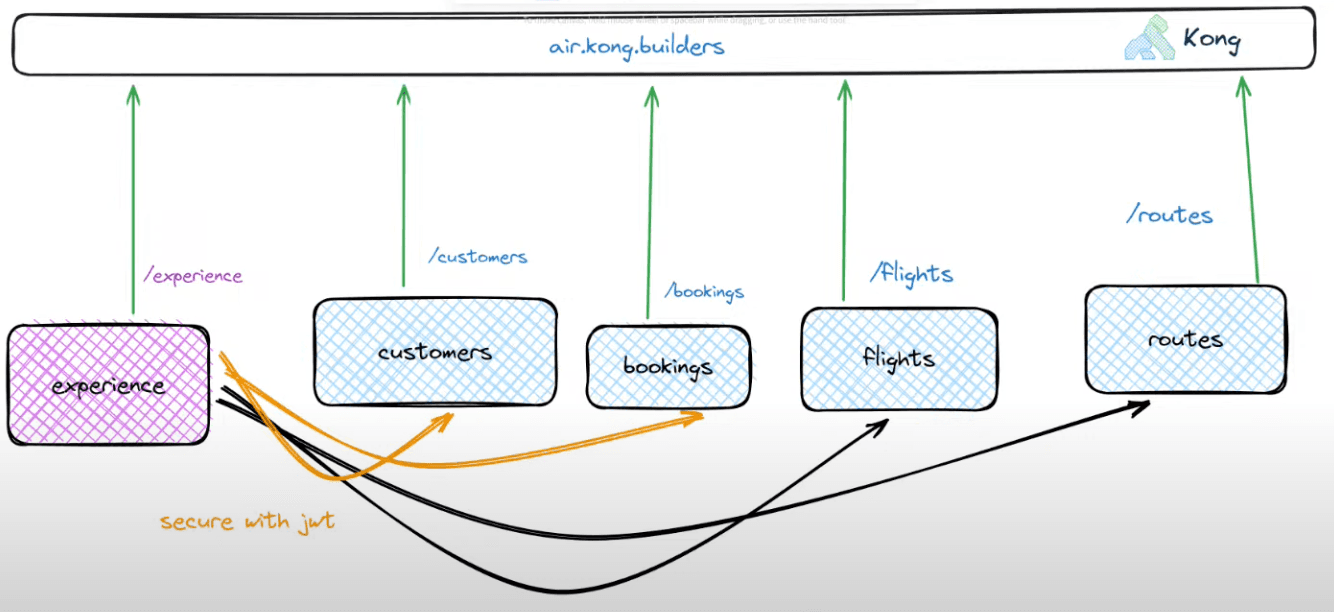 Kong Konnect Demo Application Architecture