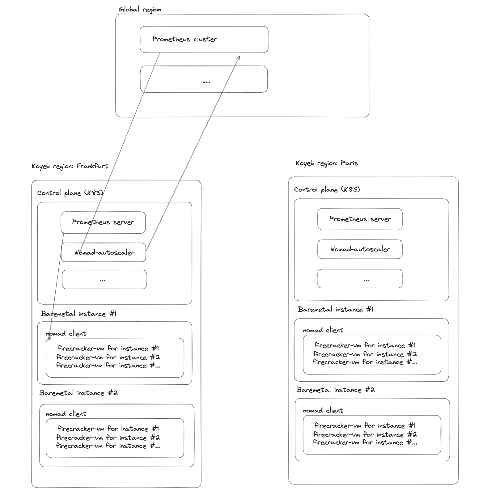 Schema of Koyeb Architecture