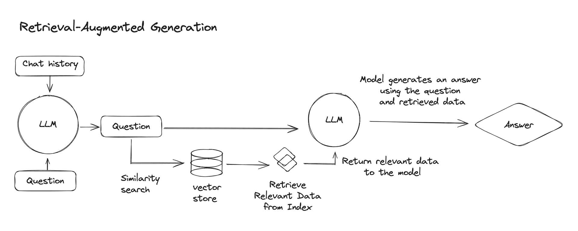 Schema of RAG