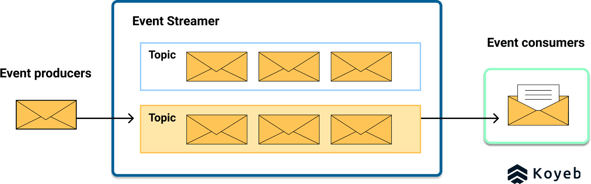 Apache Kafka Schema