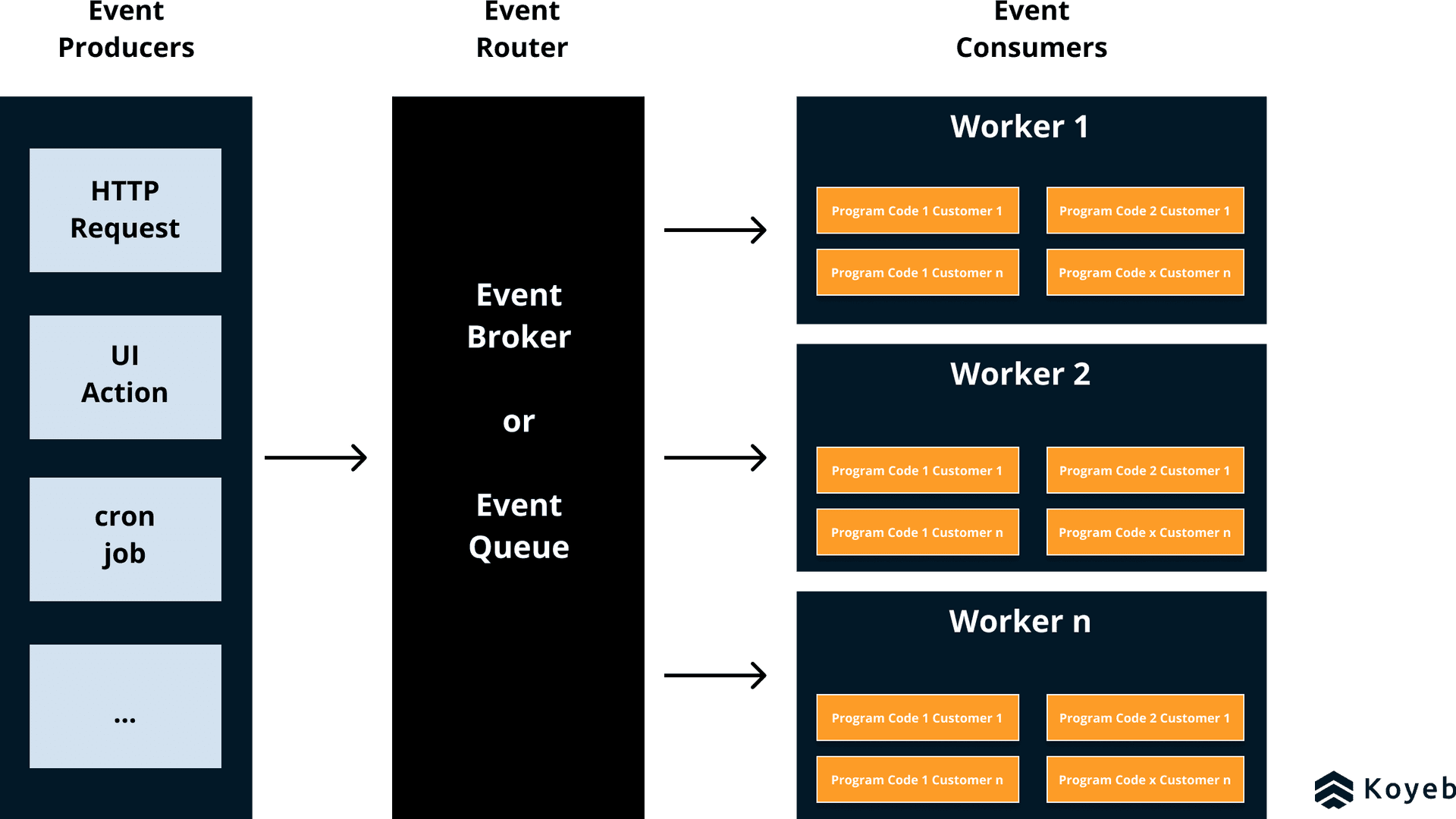 Event-Driven Architecture Producers, Brokers, and Consumers