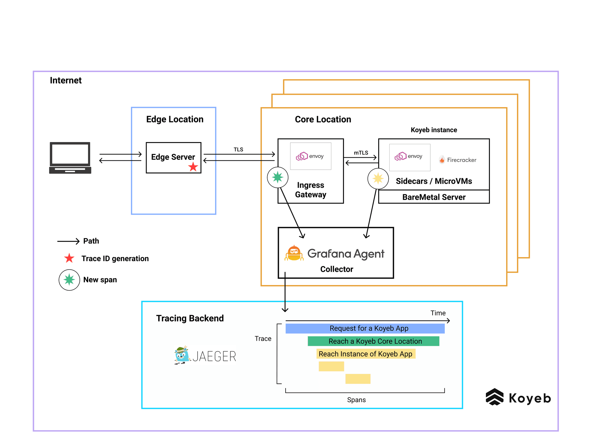 Koyeb Tracing Schema