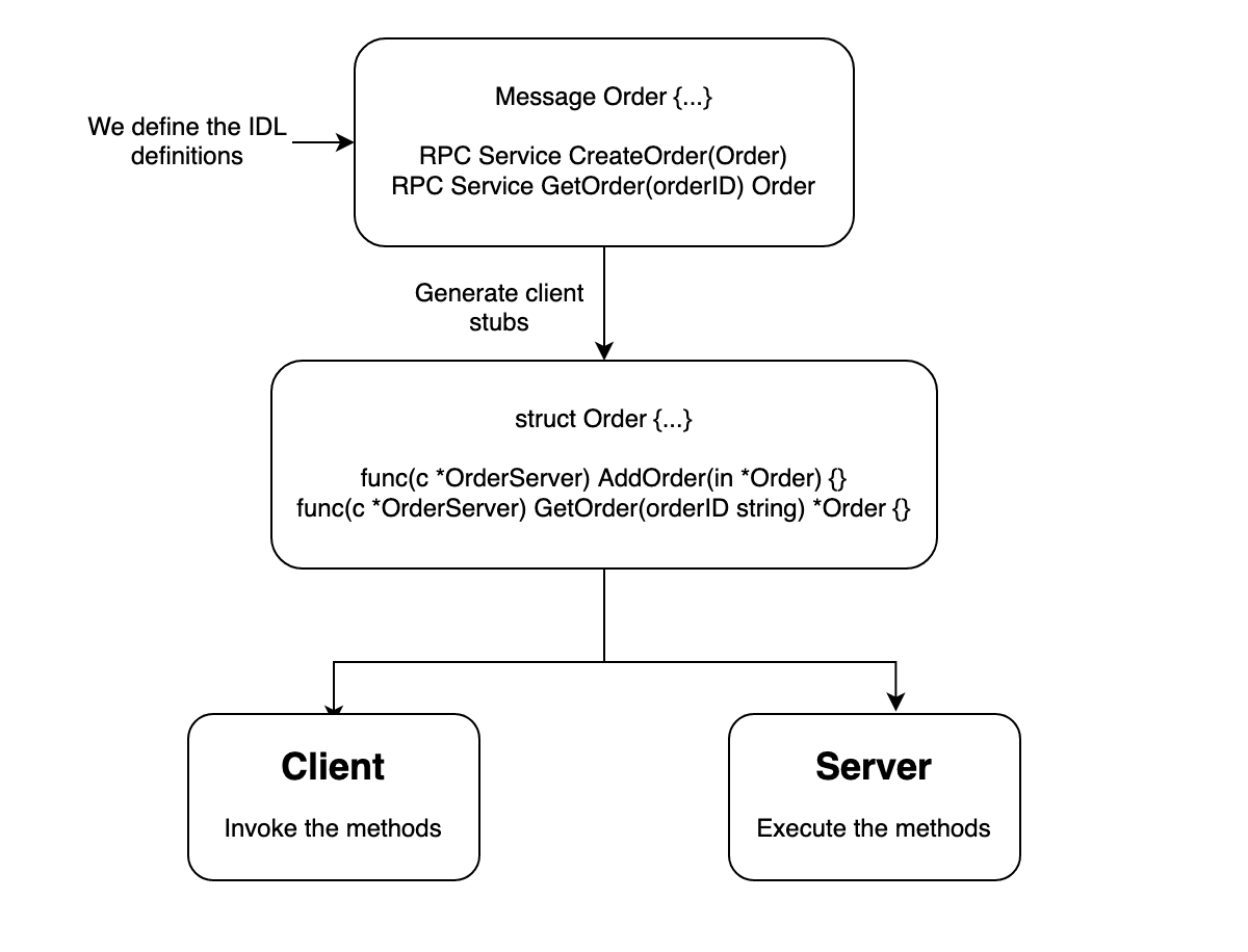 gRPC flowchart